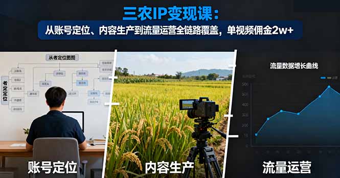 三农IP变现课:从账号定位、内容生产到流量运营全链路覆盖,单视频佣金2w+-俗人圈网创
